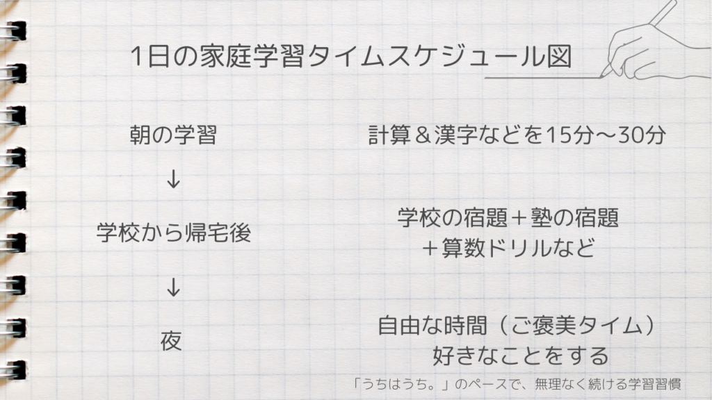 低学年の家庭学習スケジュール（朝学習＋下校後の2本柱）